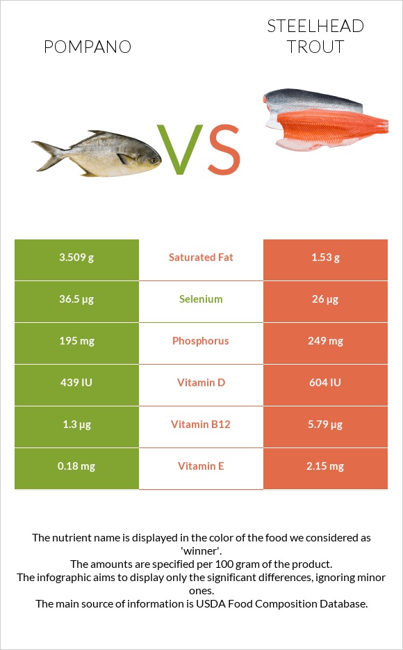 Pompano vs Steelhead trout, boiled, canned (Alaska Native) infographic