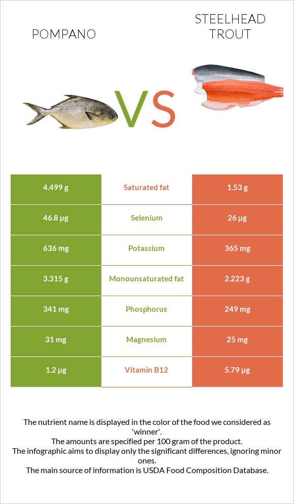 Pompano vs Steelhead trout infographic