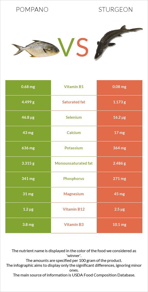 Pompano vs Sturgeon infographic