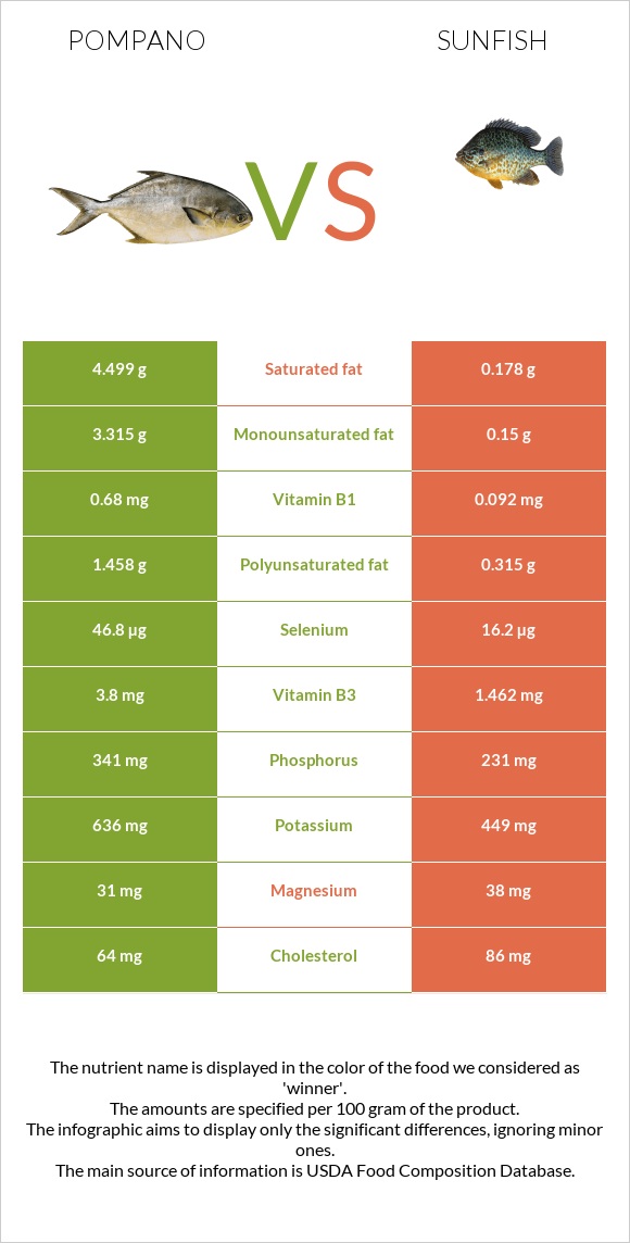 Pompano vs Sunfish infographic
