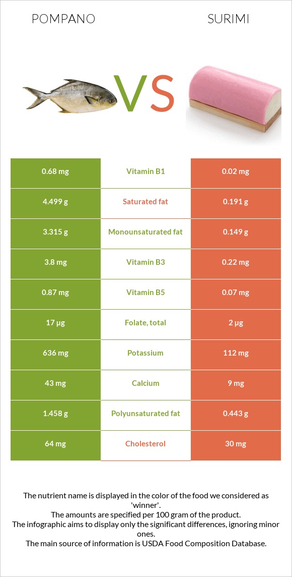 Pompano vs Ծովախեցգետին սուրիմի infographic