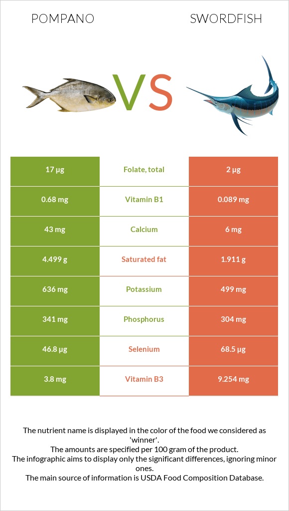 Pompano vs Swordfish infographic