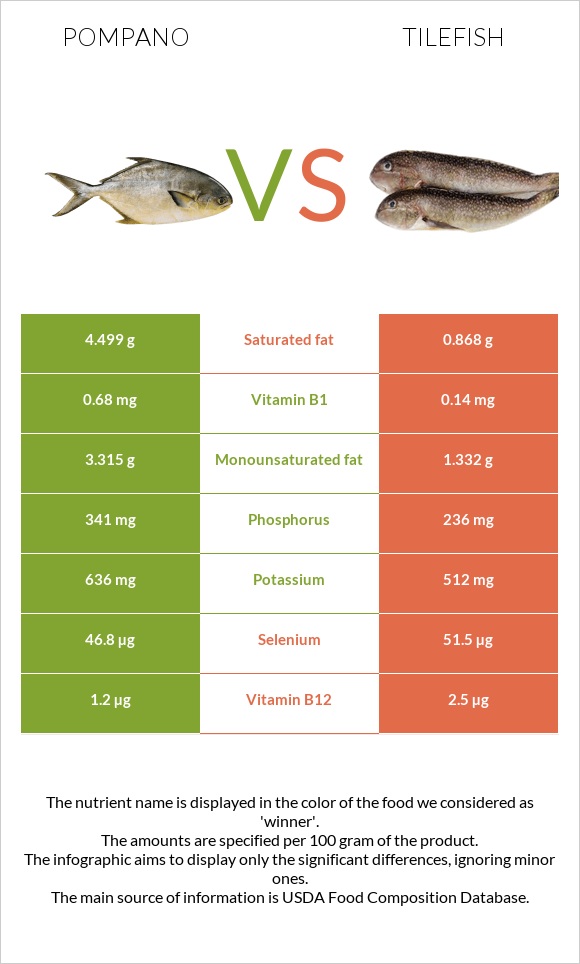 Pompano vs Tilefish infographic