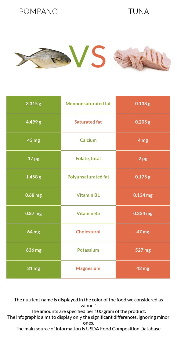 Pompano vs Թունա infographic