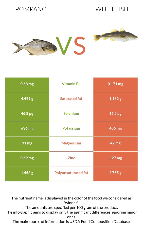 Pompano vs Whitefish infographic