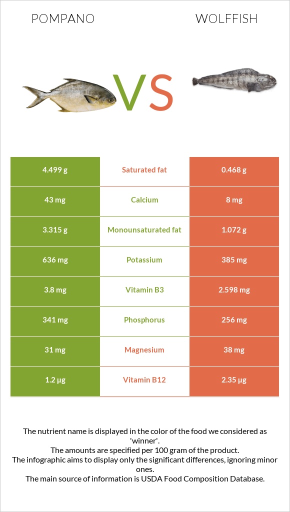 Pompano vs Wolffish infographic