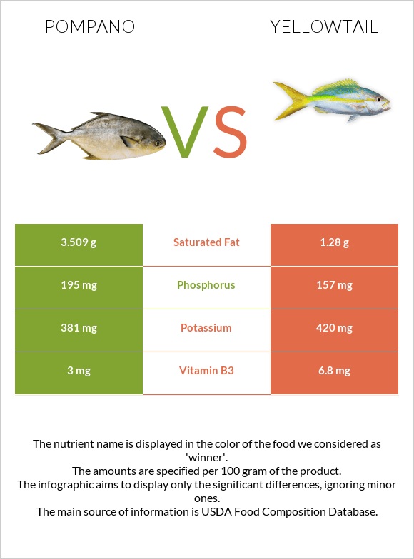 Pompano vs Yellowtail infographic