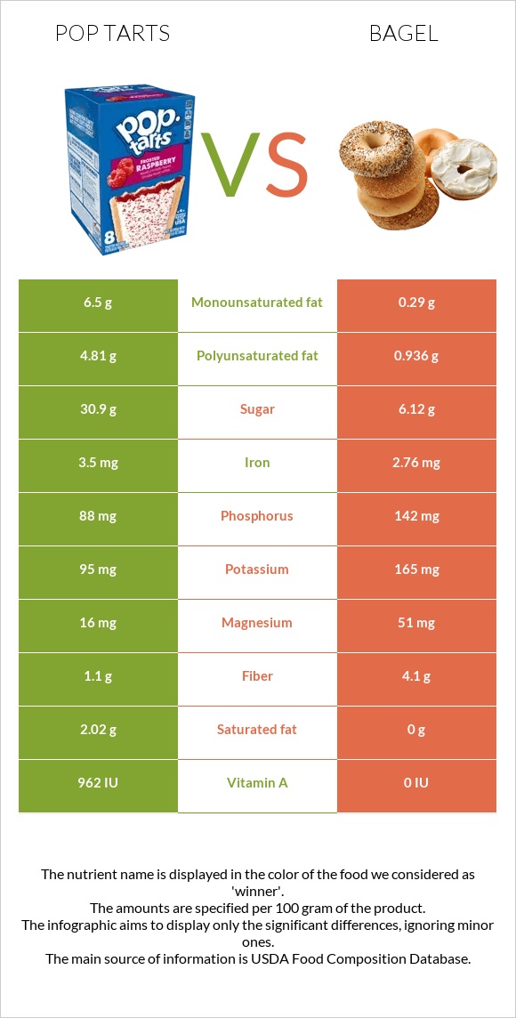 Pop tarts vs Օղաբլիթ infographic