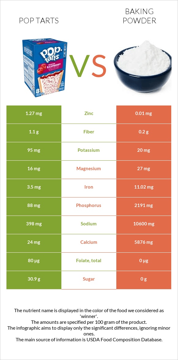 Pop tarts vs Փխրեցուցիչ infographic