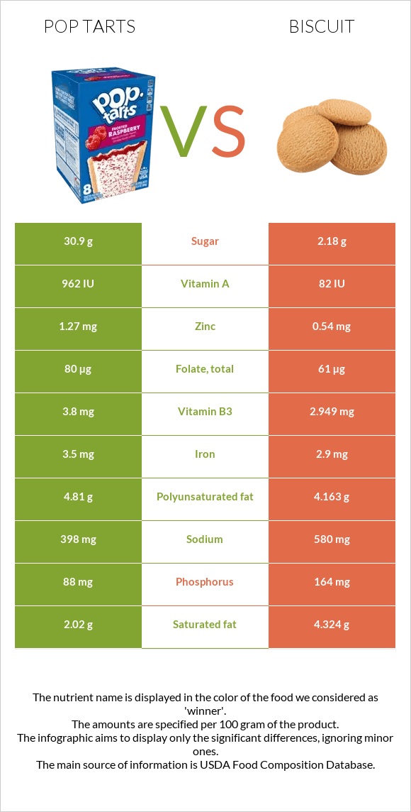 Pop tarts vs Բիսկվիթ infographic