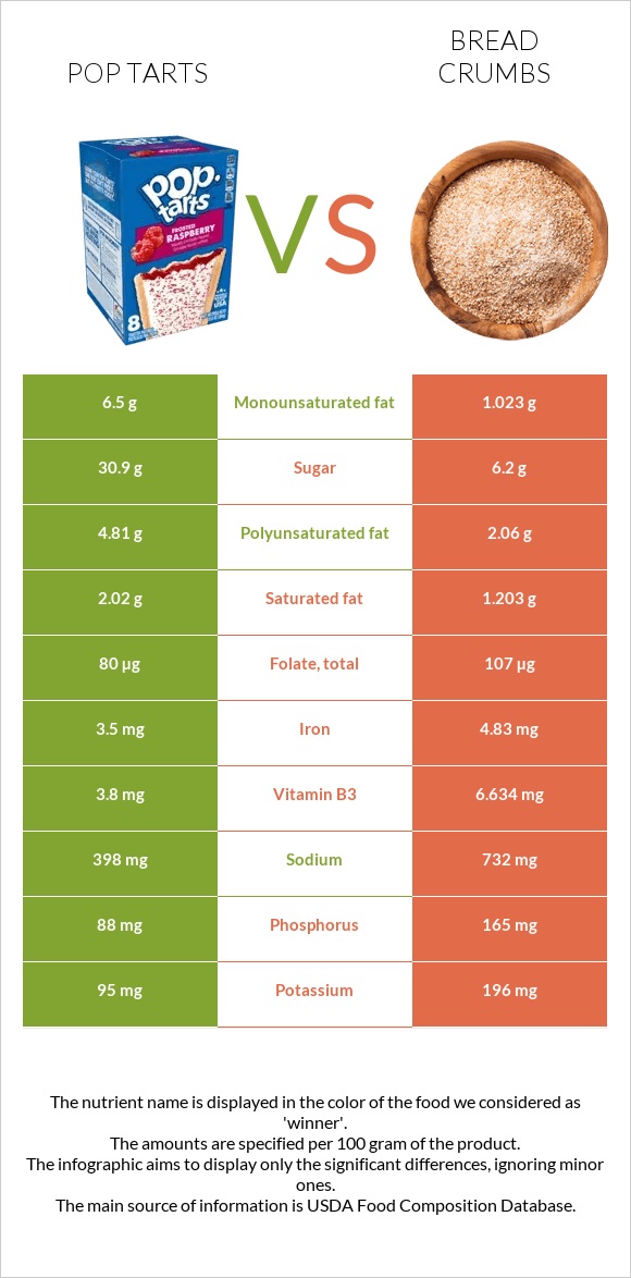 Pop tarts vs Bread crumbs infographic