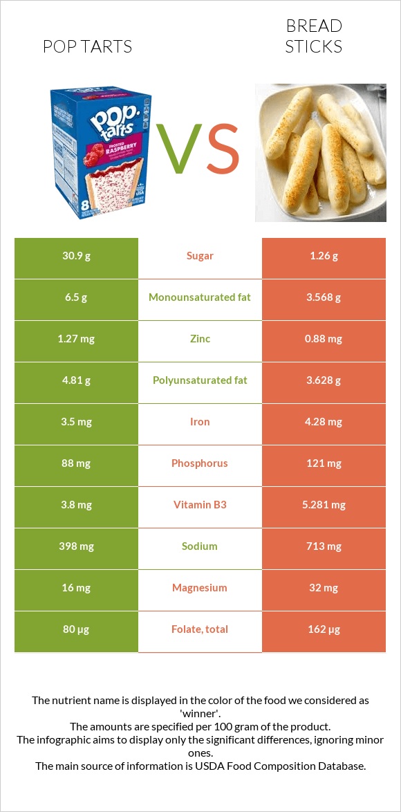 Pop tarts vs Bread sticks infographic