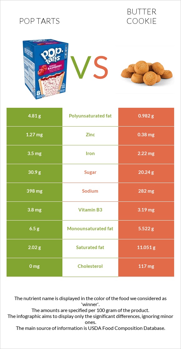 Pop tarts vs Butter cookie infographic