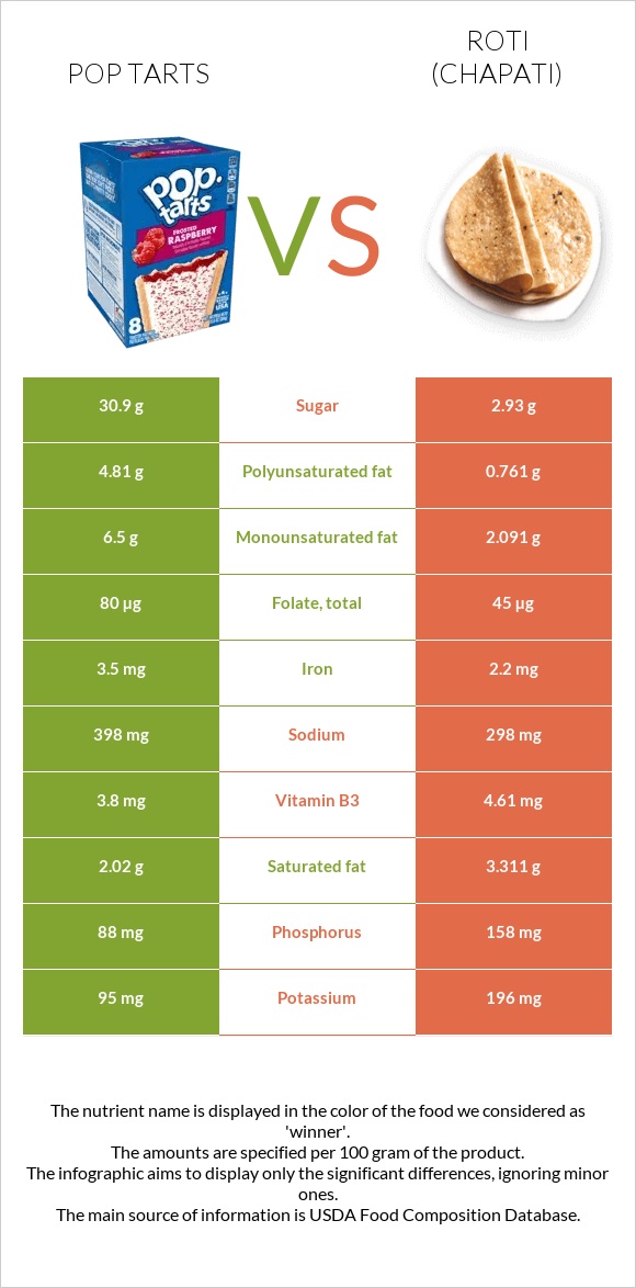 Pop tarts vs Roti (Chapati) infographic