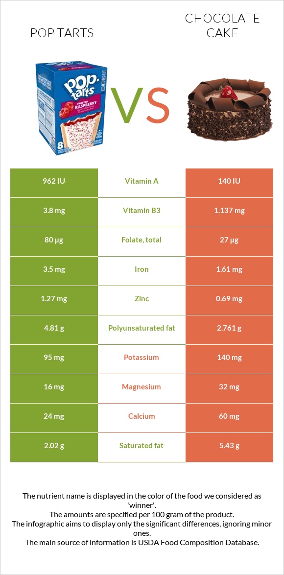 Pop tarts vs Շոկոլադե թխվածք infographic