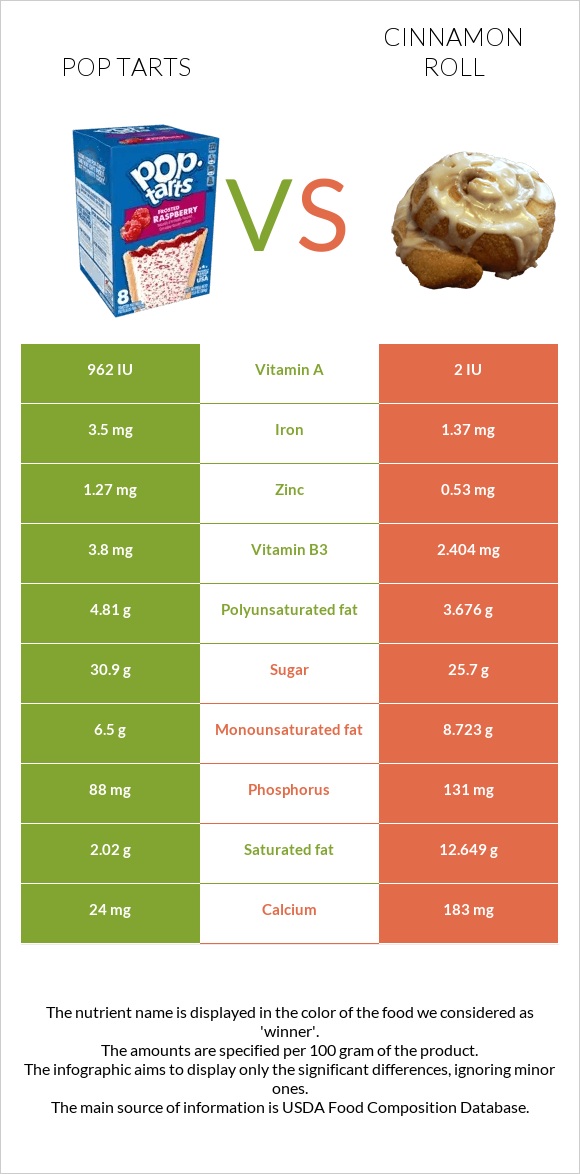 Pop tarts vs Դարչնով ռոլլ infographic