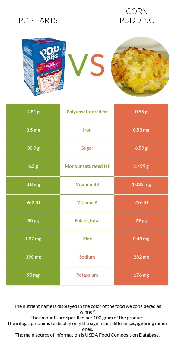 Pop tarts vs Corn pudding infographic