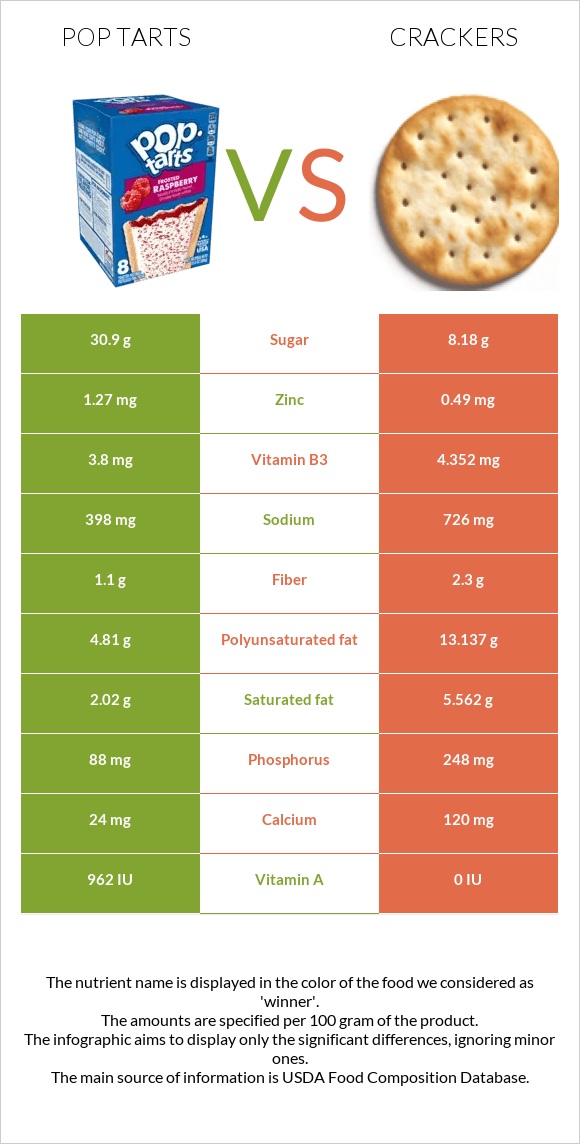 Pop tarts vs Cracker infographic