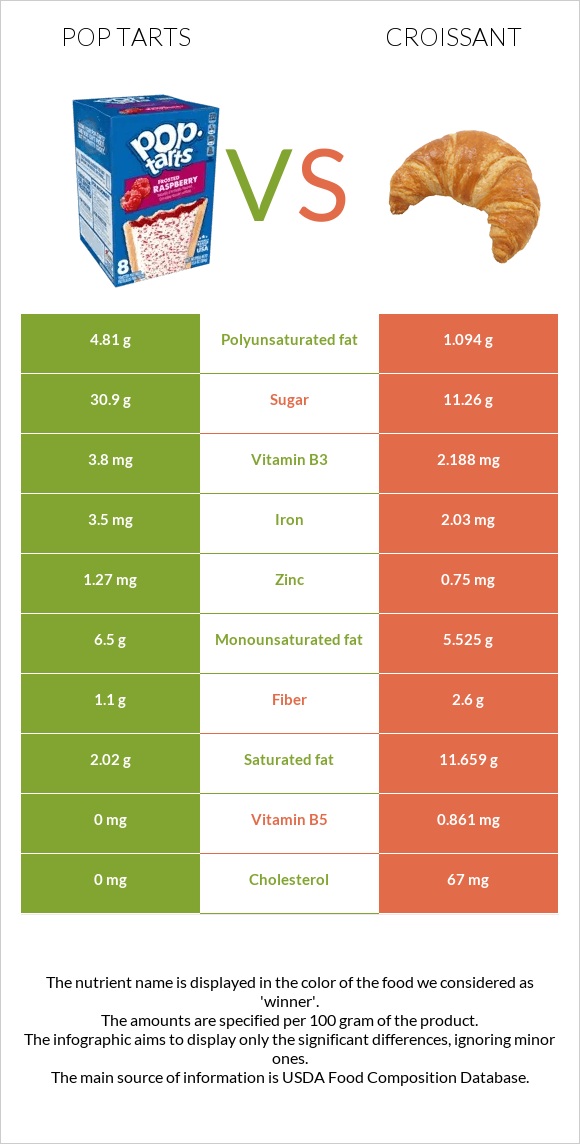 Pop tarts vs Կրուասան infographic