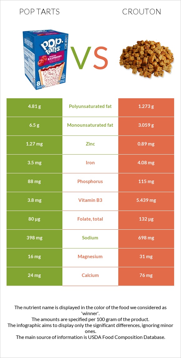 Pop tarts vs Crouton infographic