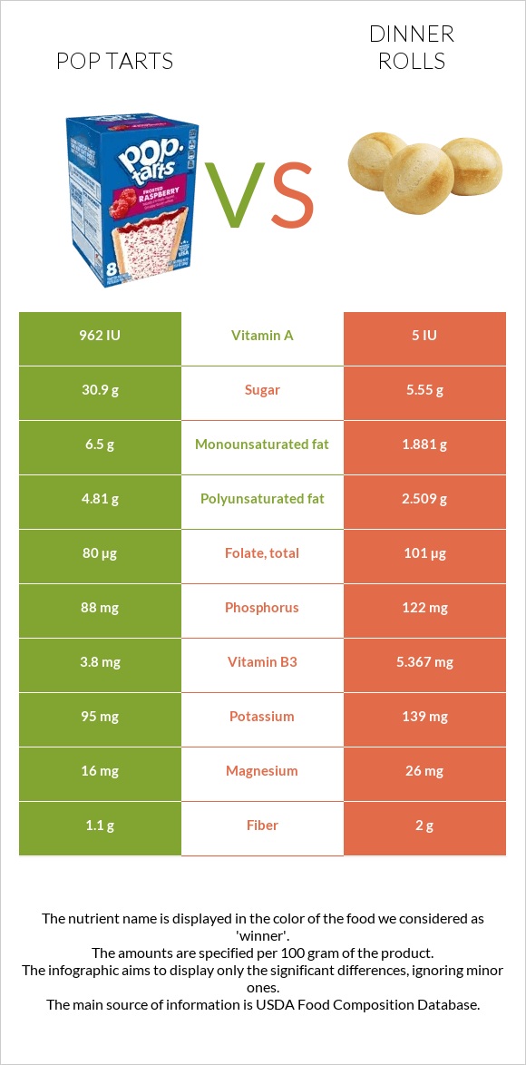 Pop tarts vs Dinner rolls infographic