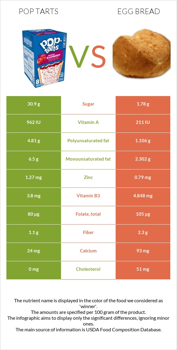 Pop tarts vs Egg bread infographic