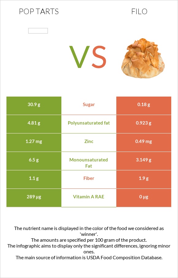 Pop tarts vs Ֆիլո infographic