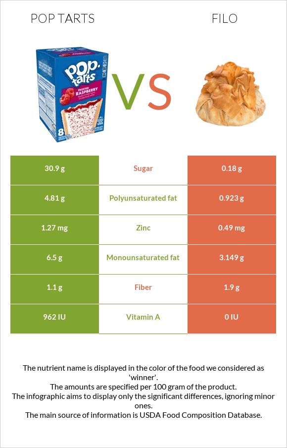 Pop tarts vs Ֆիլո infographic