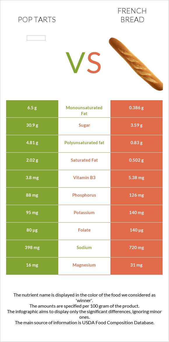 Pop tarts vs French bread infographic