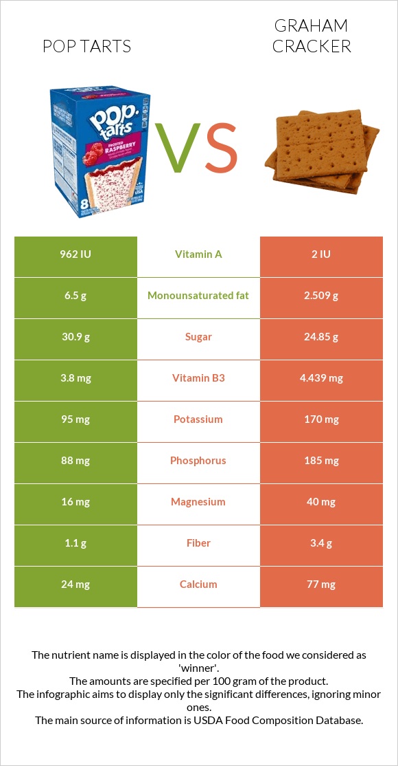 Pop tarts vs Կրեկեր Graham infographic