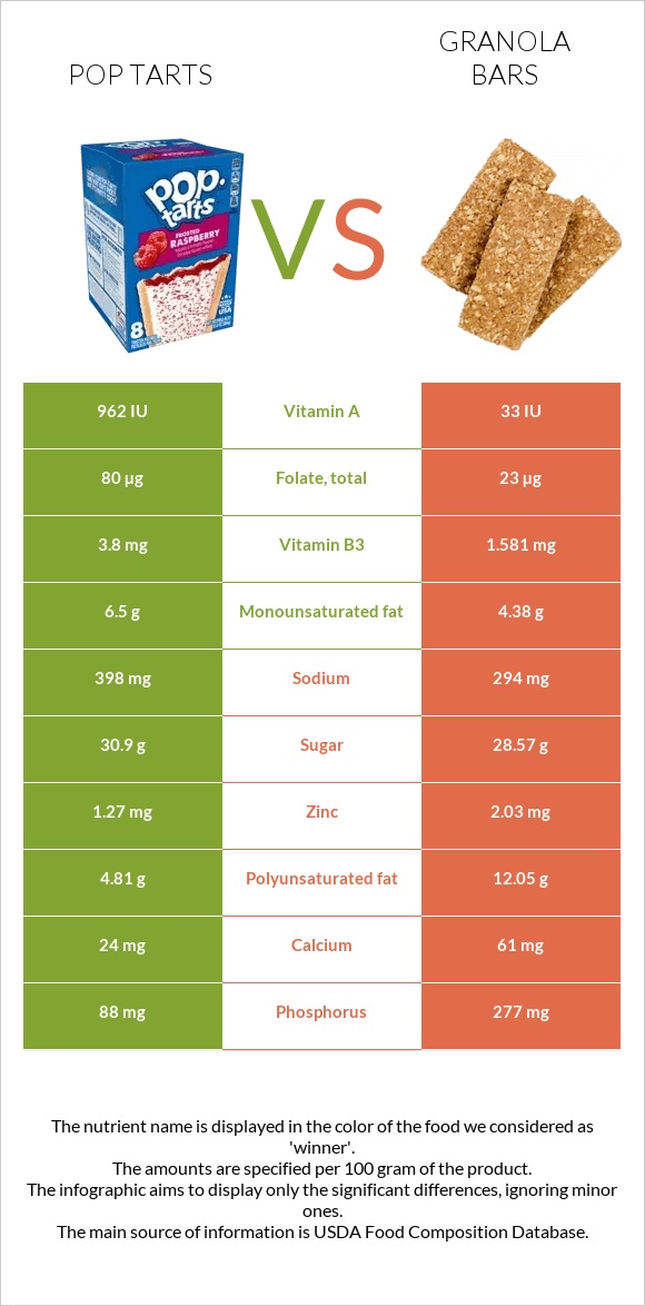 Pop tarts vs Granola bars infographic