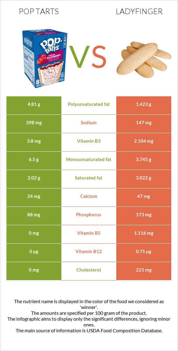 Pop tarts vs Ladyfinger infographic