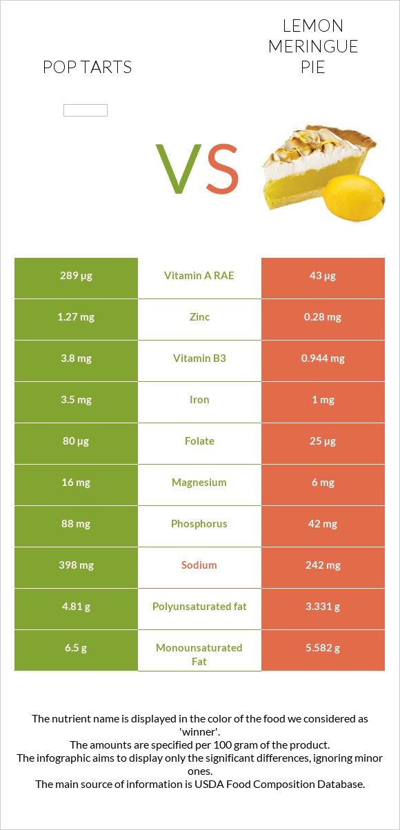 Pop tarts vs Lemon meringue pie infographic