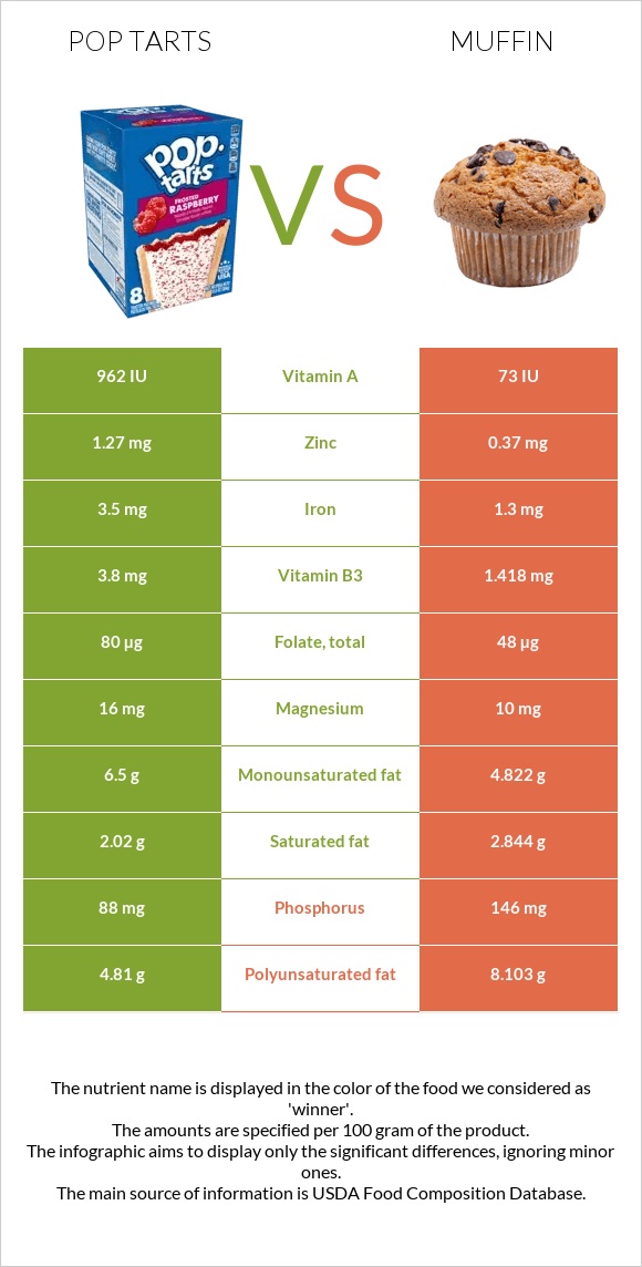 Pop tarts vs Muffin infographic