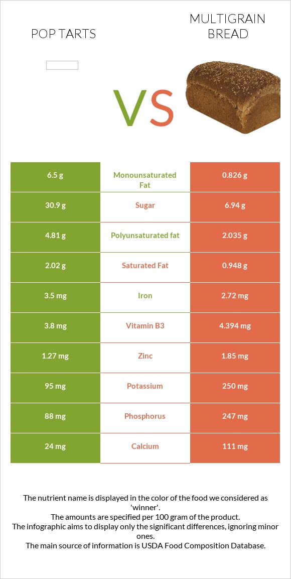 Pop tarts vs Multigrain bread infographic