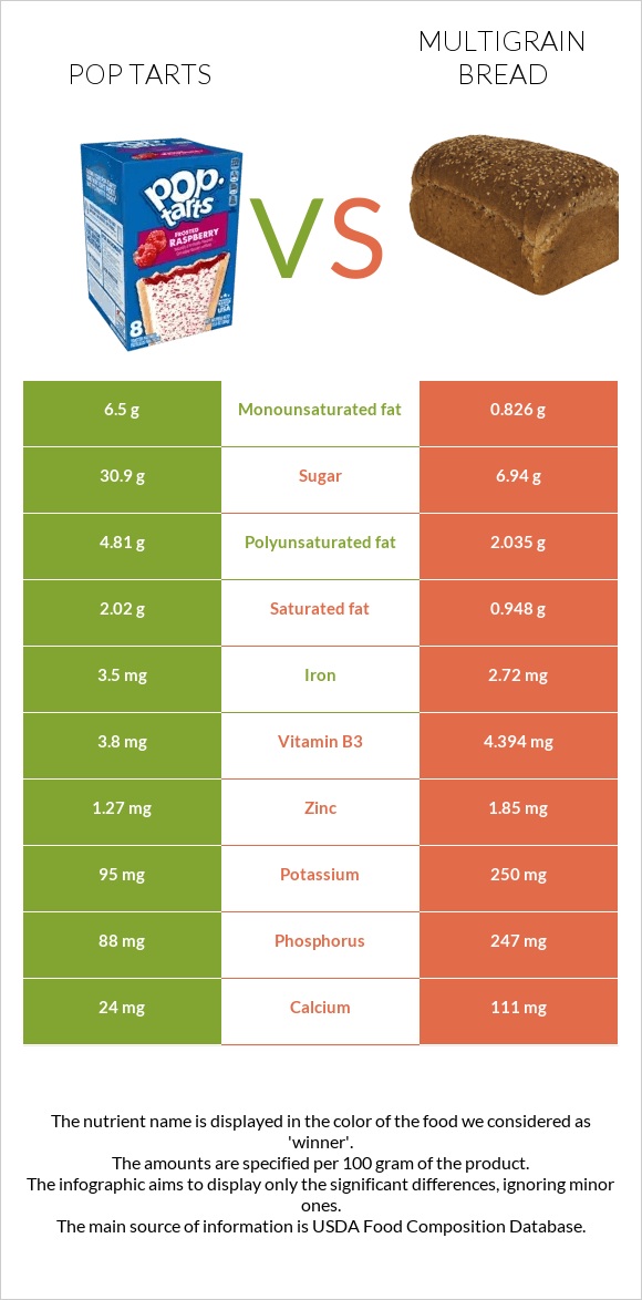 Pop tarts vs Multigrain bread infographic