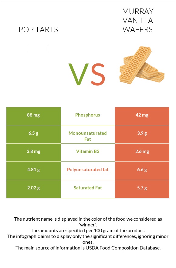 Pop tarts vs Murray Vanilla Wafers infographic
