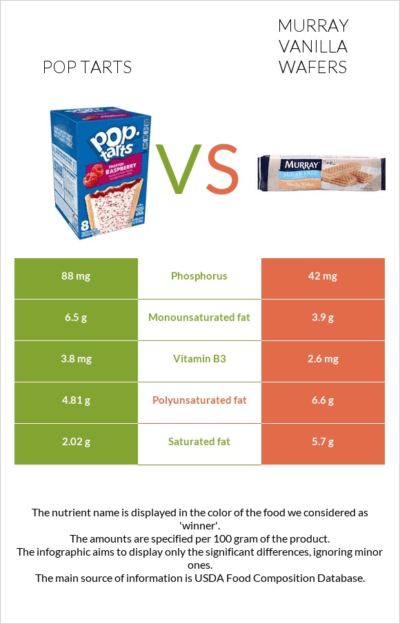 Pop tarts vs Murray Vanilla Wafers infographic