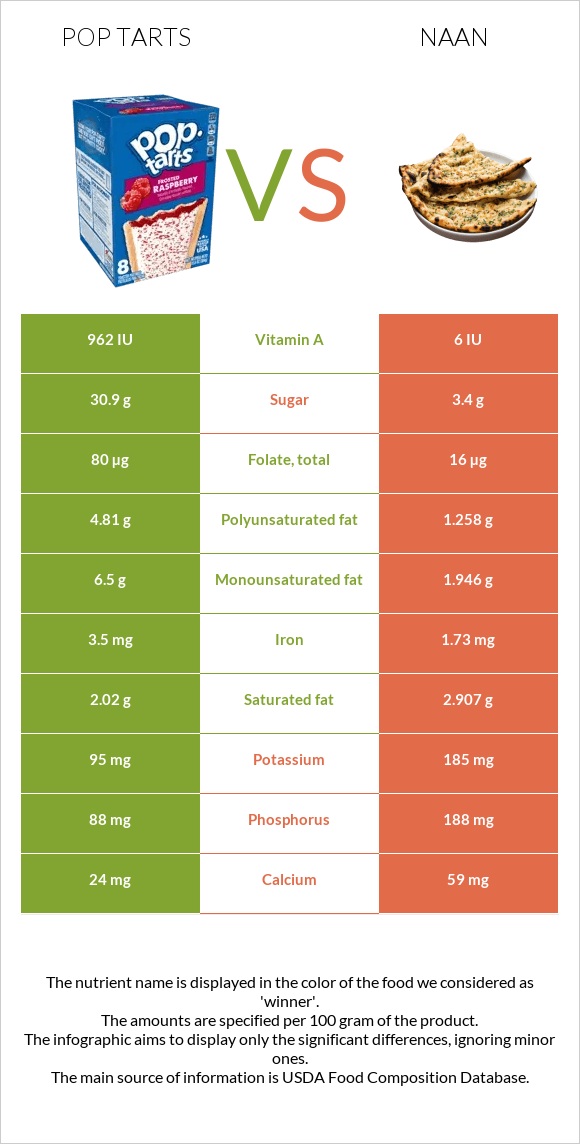 Pop tarts vs Naan infographic