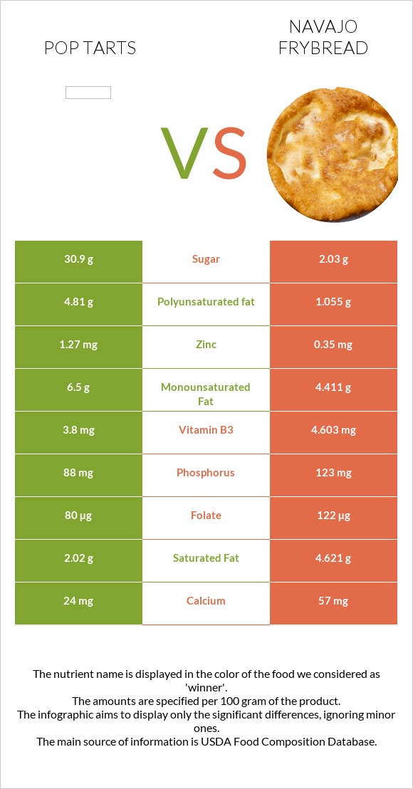 Pop tarts vs Navajo frybread infographic