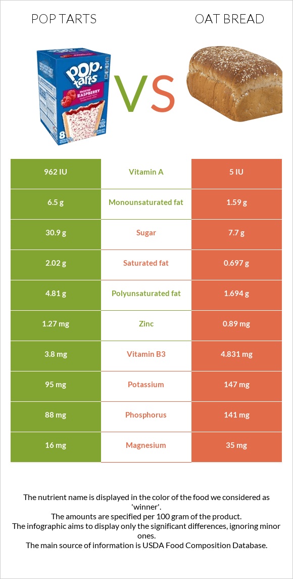 Pop tarts vs Oat bread infographic