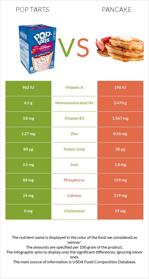 Pop tarts vs Ալաձիկ infographic