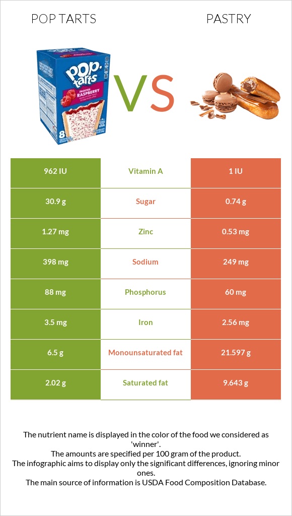 Pop tarts vs Pastry infographic