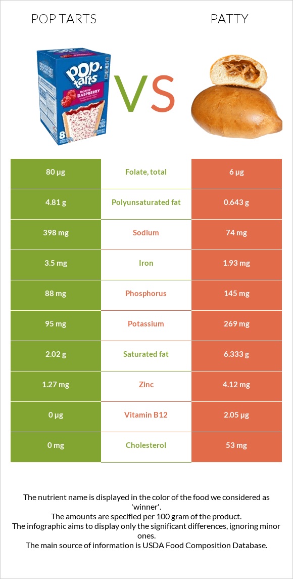 Pop tarts vs Patty infographic