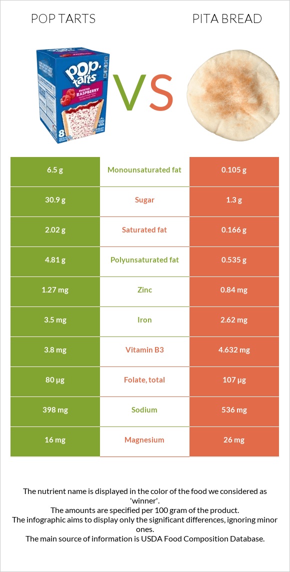 Pop tarts vs Pita bread infographic