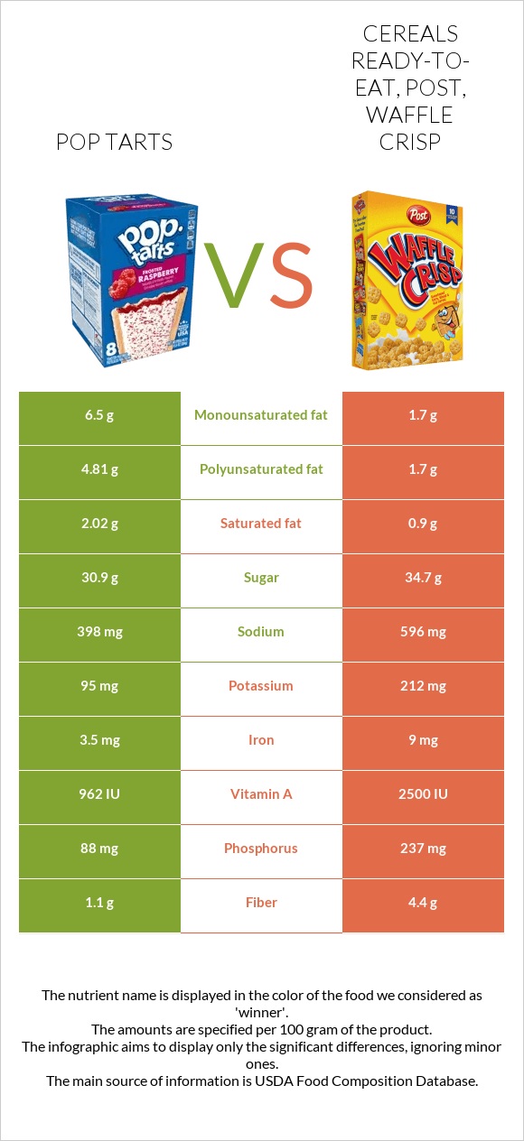 Pop tarts vs Cereals ready-to-eat, Post, Waffle Crisp infographic