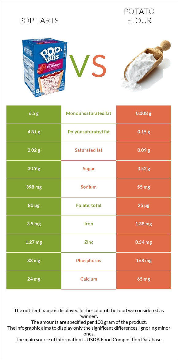 Pop tarts vs Potato flour infographic