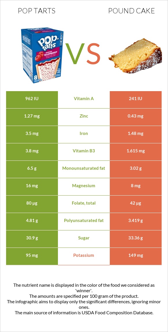 Pop tarts vs Անգլիական տորթ infographic