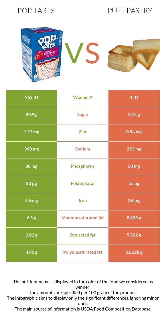 Pop tarts vs Կարկանդակ Շերտավոր Խմորով infographic