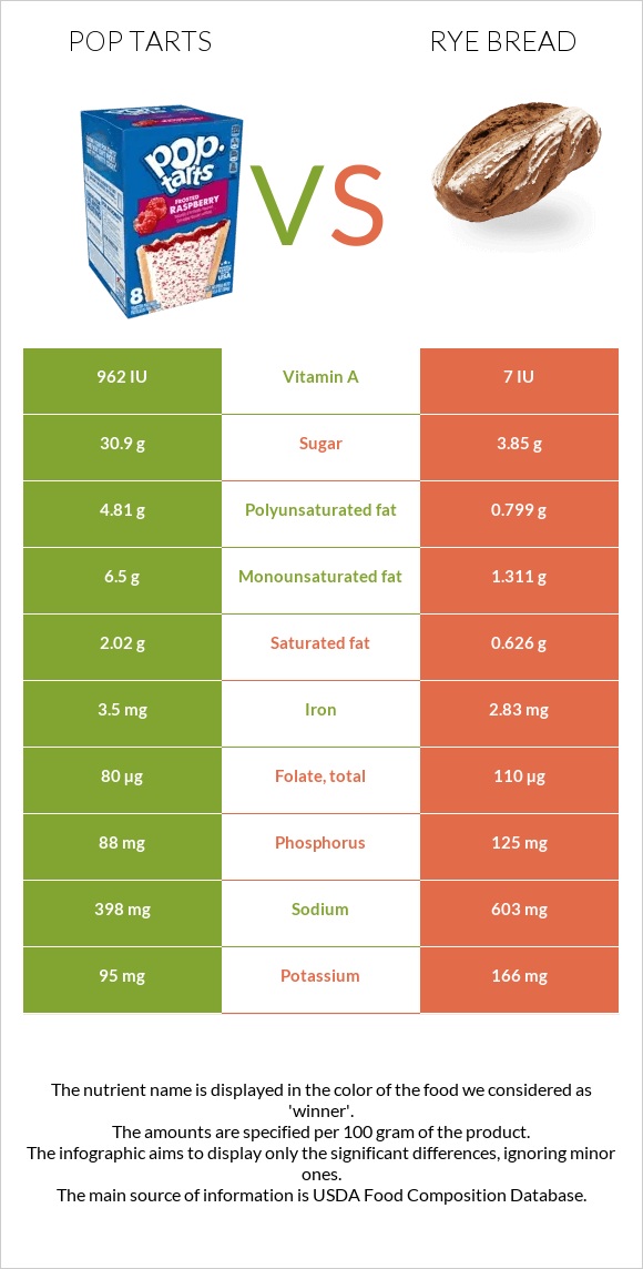 Pop tarts vs Rye bread infographic